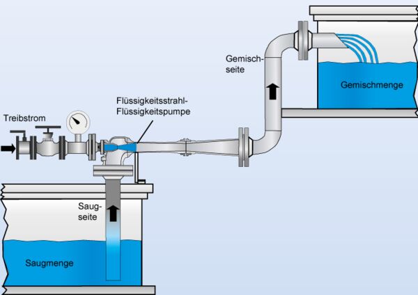 Klassisches Anwendungsbeispiel aus dem Schiffbau (Bilgen von Ballasttanks)
