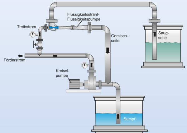 Anwendungsbeispiel mit Treibstromerzeugung durch eine Kreiselpumpe