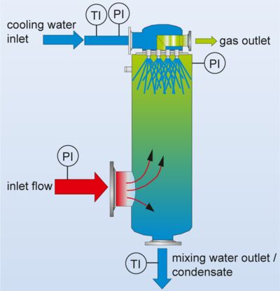 Function diagram of a mixing condenser