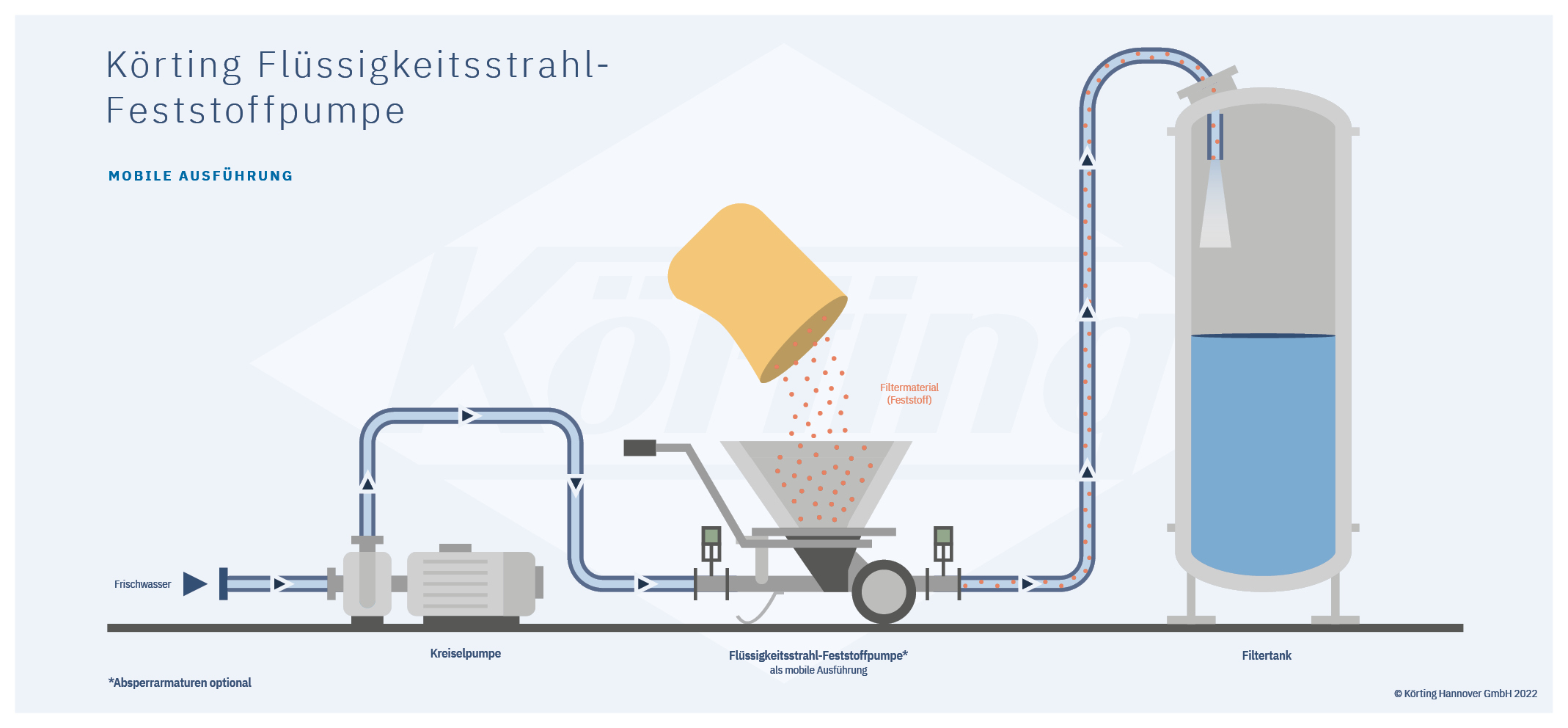 Funktionsprinzip einer Flüssigkeitsstrahl-Feststoffpumpe bei der Befüllung von Filtern