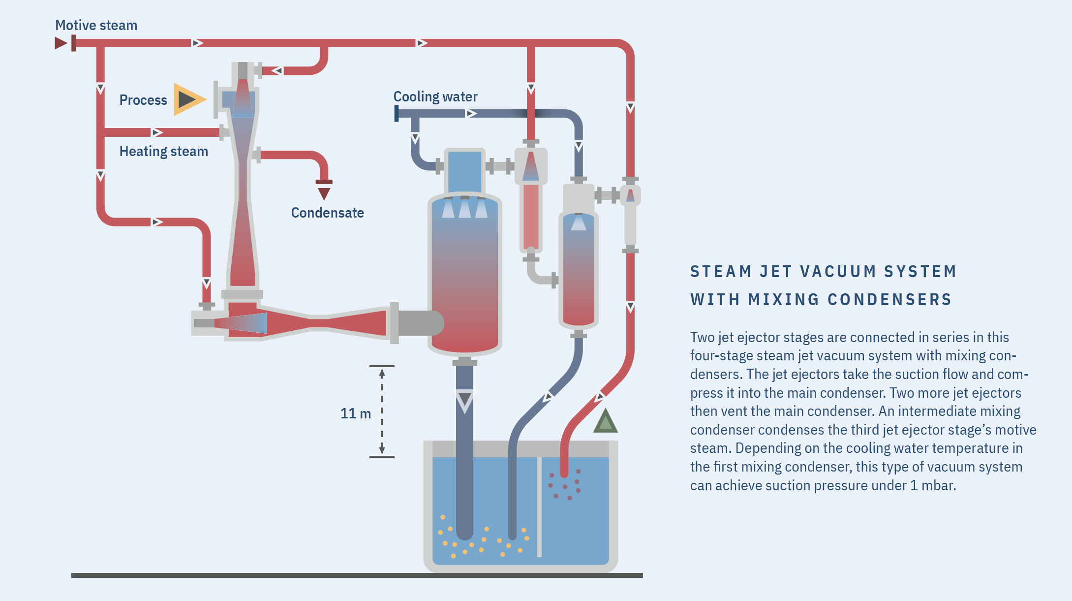 Flow chart of a vacuum system with mixing condenser