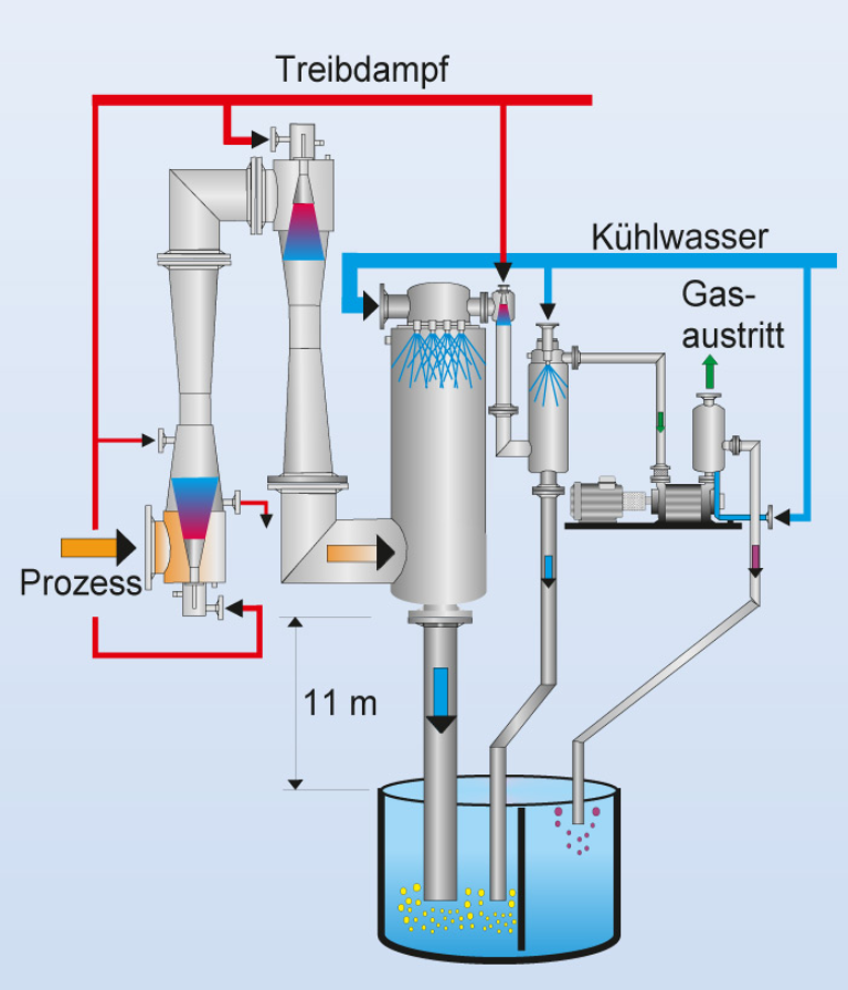 Vakuumsystem mit Strahlpumpen, Mischkondensatoren und Flüssigkeitsringpumpe