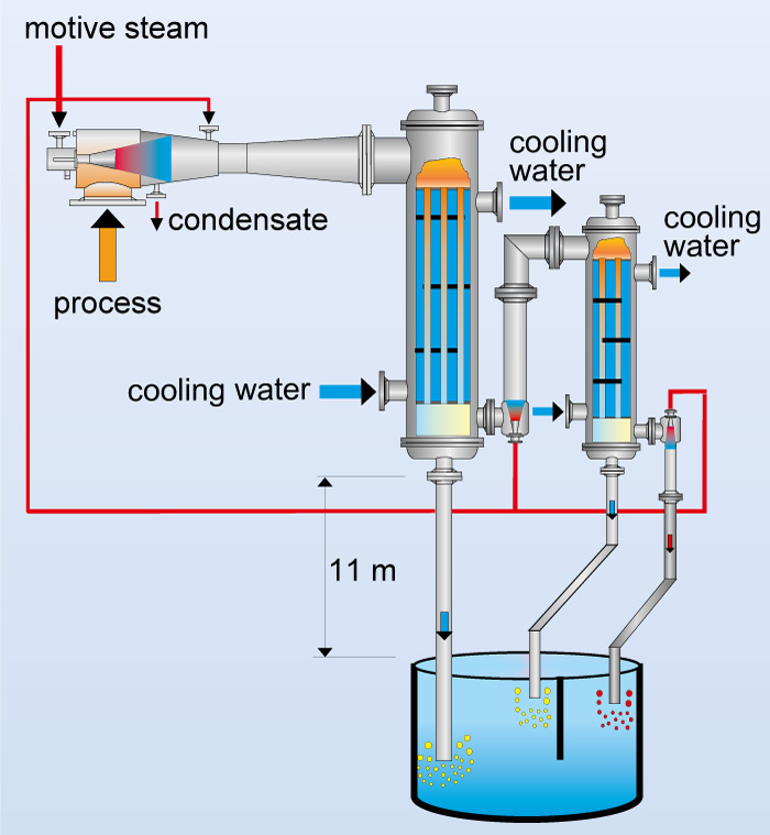 Flow chart of a vacuum systems with vertical surface condensers